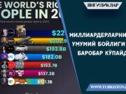 Миллиардерларнинг умумий бойлиги уч баробар кўпайди